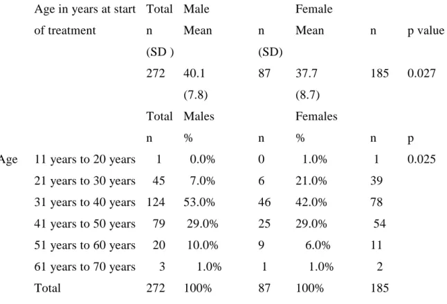 Table 4.2. Comparison of age of patients receiving ART at Hlabisa public clinics by sex,  (n=272) 