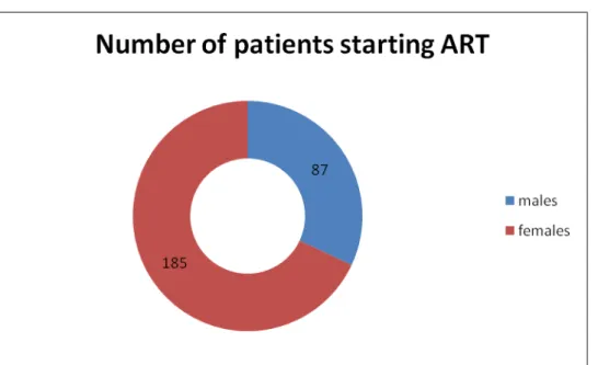 Figure 4.1 Number of patients starting ART at Hlabisa public clinics by sex n=272 