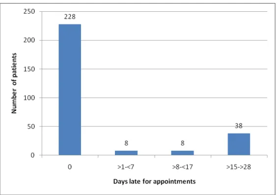 Figure 4.3. Follow up visits of patients receiving ART at Hlabisa clinics, n=272 