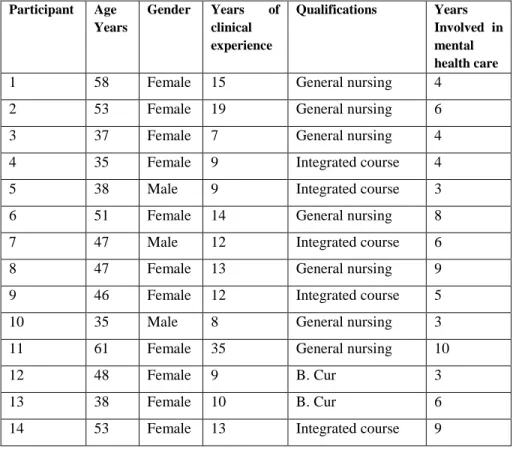 Table  3.2 : Participants’ demographic information  