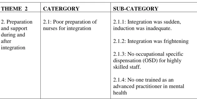 Table 4.2 : Theme 2 – Preparation and support during and after integration 