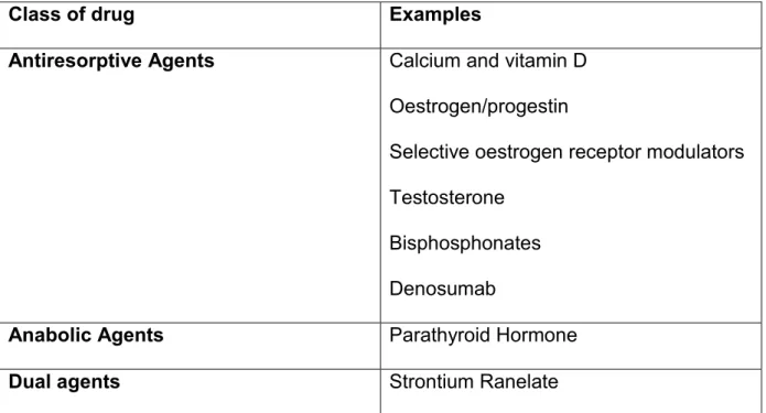 Table 2.6 Classes and examples of drugs for osteoporosis treatment 