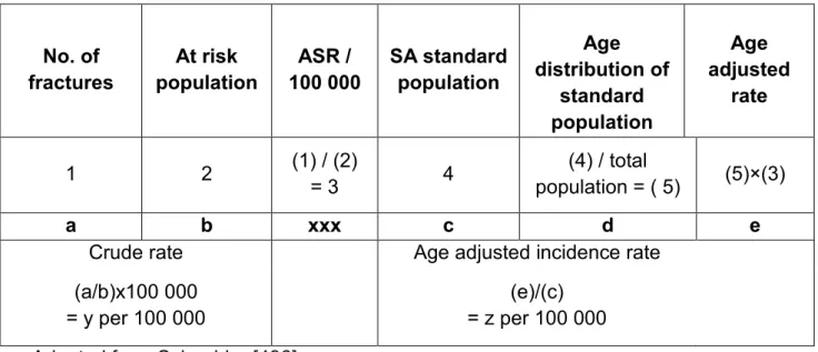 Table 3.4 Formulae to calculate crude and age specific incidence rates. 