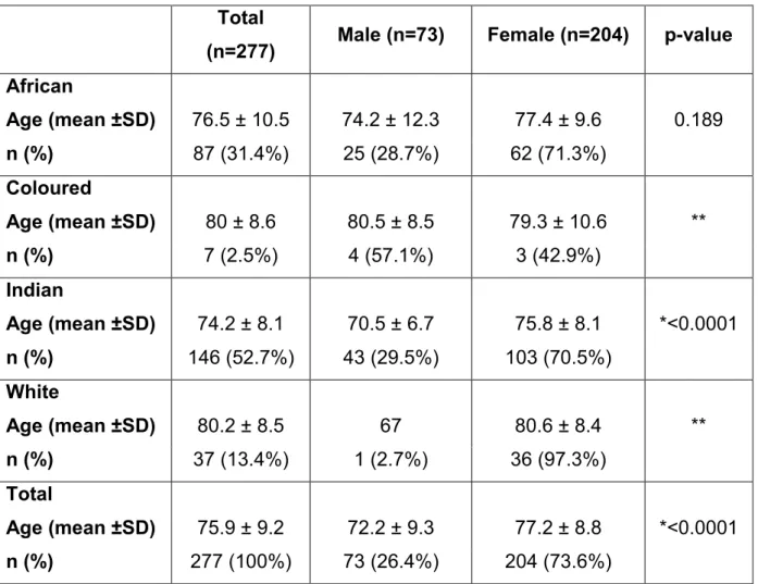 Table 4.1 Age and gender distribution of hip fracture subjects in the different  ethnic groups (n = 277)  