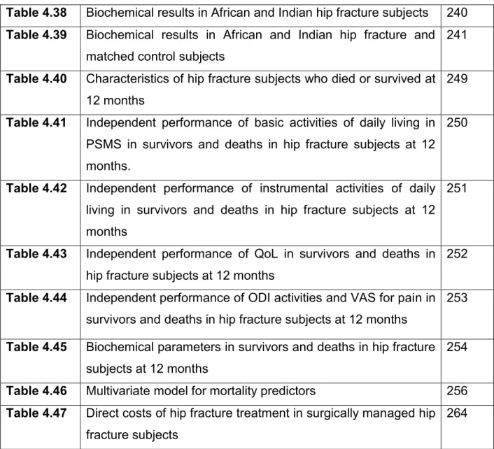 Table 4.38  Biochemical results in African and Indian hip fracture subjects  240  Table 4.39  Biochemical  results  in  African  and  Indian  hip  fracture  and 