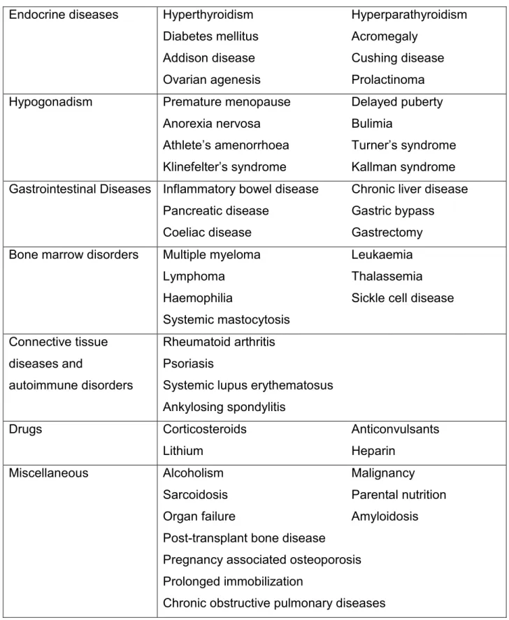 Table 2.1 Secondary causes of osteoporosis 