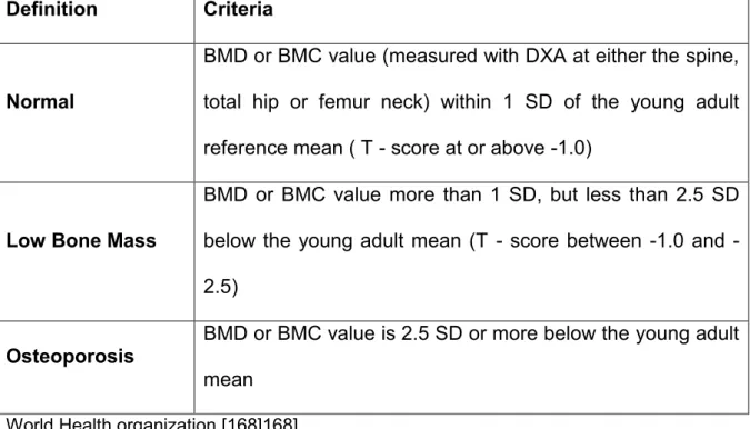 Table  2.2  World  Health  organization   diagnostic  criteria  for  the  diagnosis  of  osteoporosis, based on bone mineral density, measured by dual energy x-ray  absorptiometry 