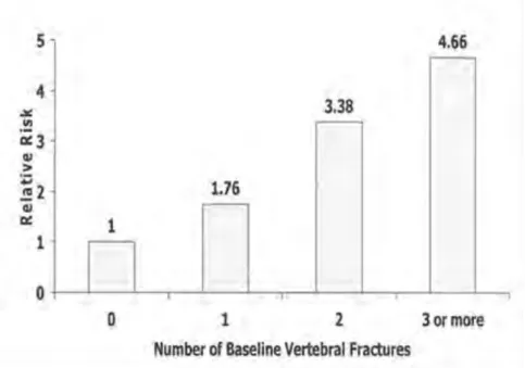 Figure  2.6  A  higher  number  of  prior  vertebral  fractures  independently  increases the risk of future fractures 