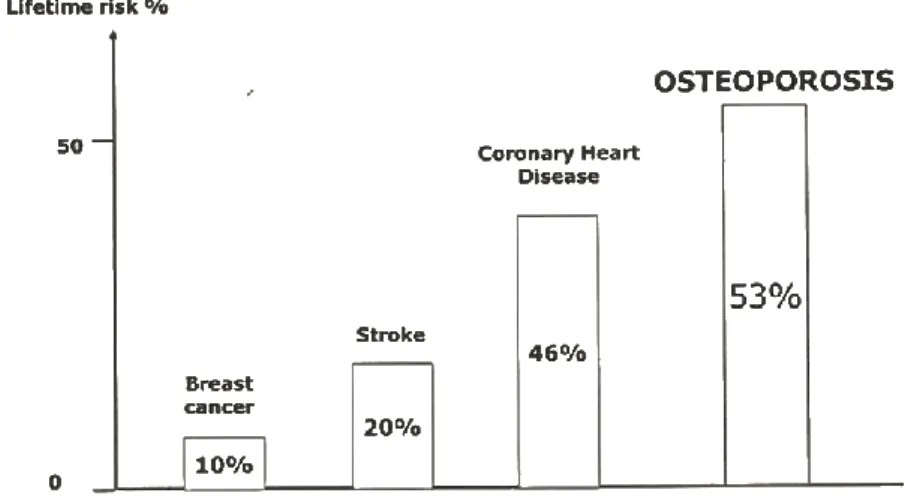 Figure  2.7 The  lifetime risk of osteoporosis compared to other common non  communicable diseases