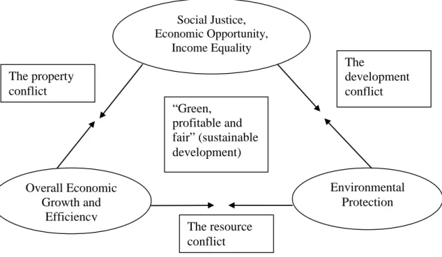 Figure 2.1: The ‘Planner’s triangle’ (Campbell, 1996). 