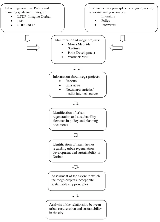 Figure 5.1: Process followed in the study 