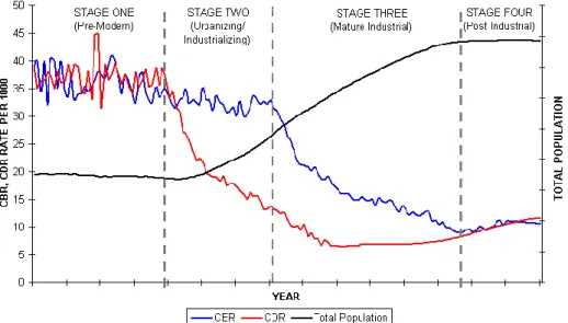 Figure 1: Demographic Transition Model 