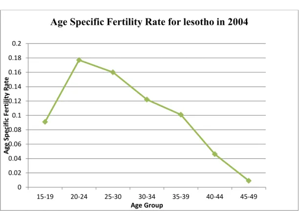 Figure 4.2.2 show the Age Specific Fertility Rates for Swaziland in 2006/7. As highlighted in  appendix 1, most of the children in this population are born from the 20-24 age groups with  an ASFR of 0.202