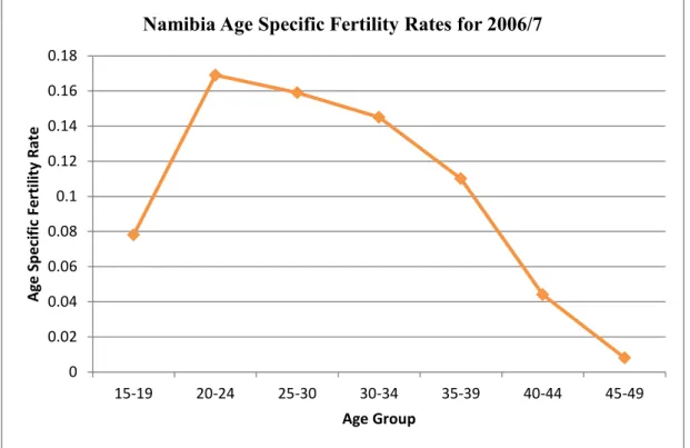 Figure 4.2.3 above show the Age Specific Fertility Rates for Lesotho in 2004. As highlighted  in appendix 1 and in figure 4.2.3 above, most of the children in this population are born from  the  20-24  age  group  with  an  ASFR  of  0.177