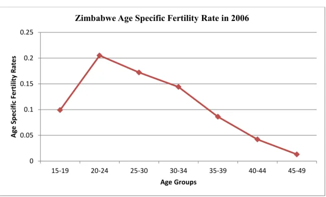 Figure 4.2.5 Age Specific Fertility Rates for Zimbabwe in 2005/6 