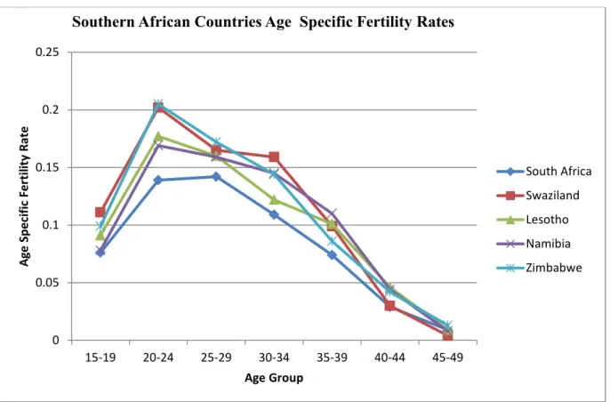 Figure 4.2.6 Age Specific Fertility Rates for Southern African Countries 