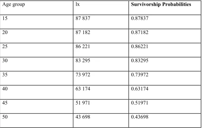 Table 4.3.3 Women Survivorship Probabilities for Lesotho in 2004 