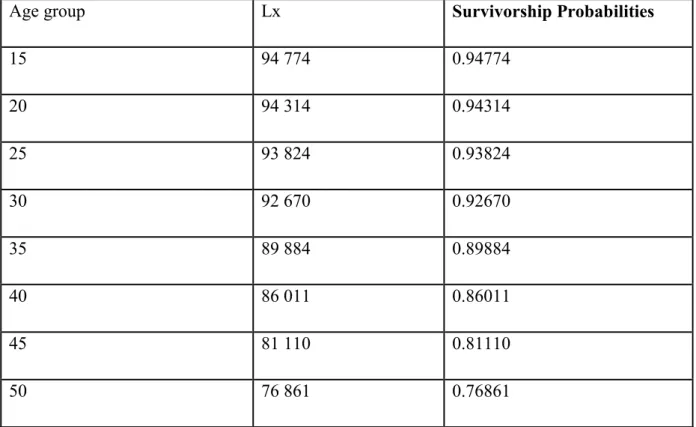 Table 4.2.4 Women Survivorship Probabilities for Namibia in 2007 