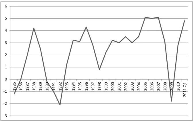 Figure  2.2  above  shows  the  economic  growth  trends  since  1985.  The  country  experienced  positive  growth trends in the late 1990s to the mid-2000s