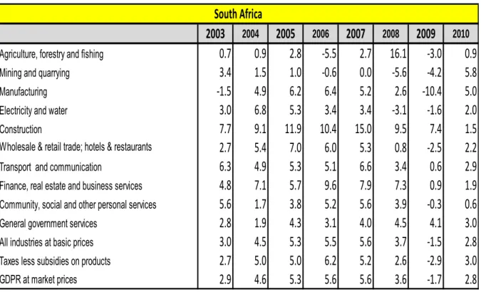 Table 2.1: Economic growth rate in terms of Gross Domestic Product per industry 