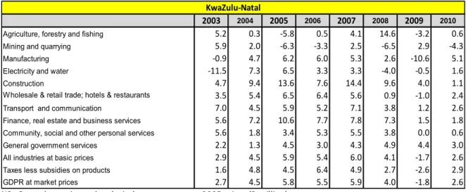 Table  2.3  below  highlights  KZN’s  economic  sectors.  “It  is  clear  that  the  agricultural  sector  has  not  been performing well in recent years with the exception of 2008