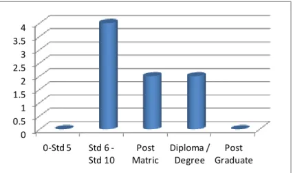Figure 5.2: Operational manager’s qualifications  Source: Research survey 