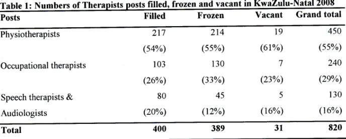 Table 1: Numbers of Therapists posts filled, frozen and vacant in KwaZulu-Natal 2008