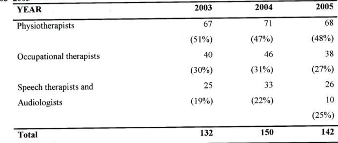 Table 2: Numbers of Community Service Therapists placed in KwaZulu - Natal from 2003--2005