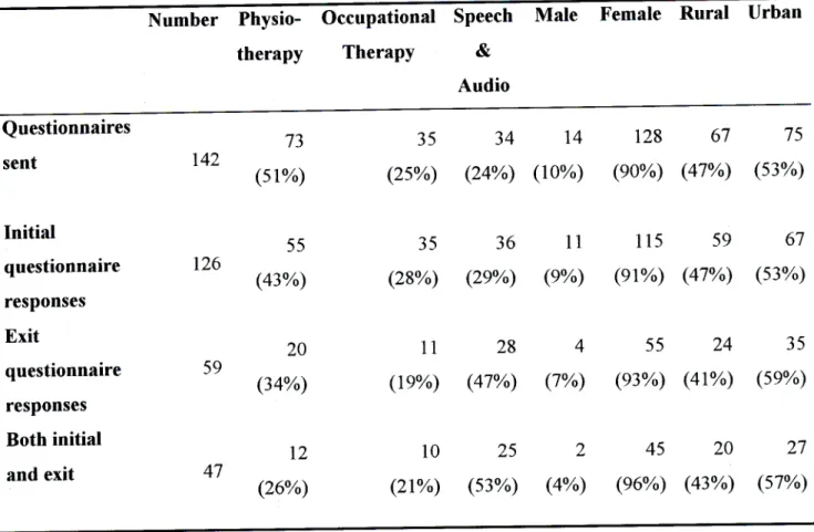 Table 3: The occupational category, gender and type of placement site of therapists (number &amp; percentage) that completed both initial and exit questionnaires about compulsory community service in KwaZulu-Natal, 2005