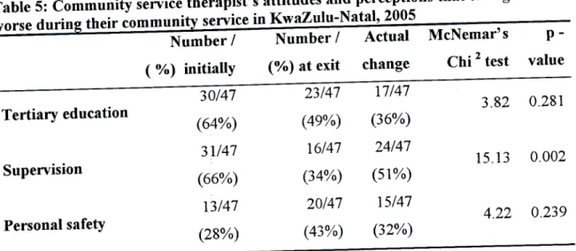 Table 5: Community service therapist's attitudes and perceptions that changed for the worse during their community service in KwaZulu-Natal, 2005