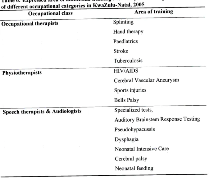 Table 6: Expressed area of additional training needed by community service therapists of different occupational categories in KwaZulu-Natal, 2005