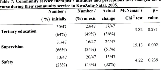 Table 7: Community service therapist's attitudes and perceptions that changed for the worse during their community service in KwaZulu-Natal, 2005.