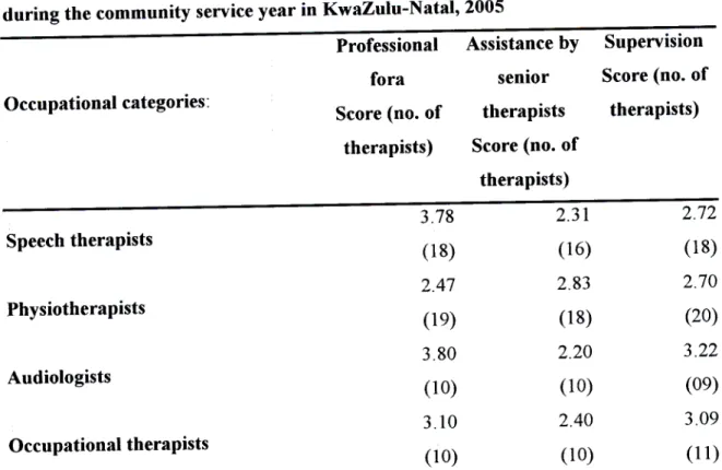 Table 8: Comparison of the mean numerical score* allocated to different occupational categories of therapists in relation to support, mentoring and supervision received during the community service year in KwaZulu-Natal, 2005
