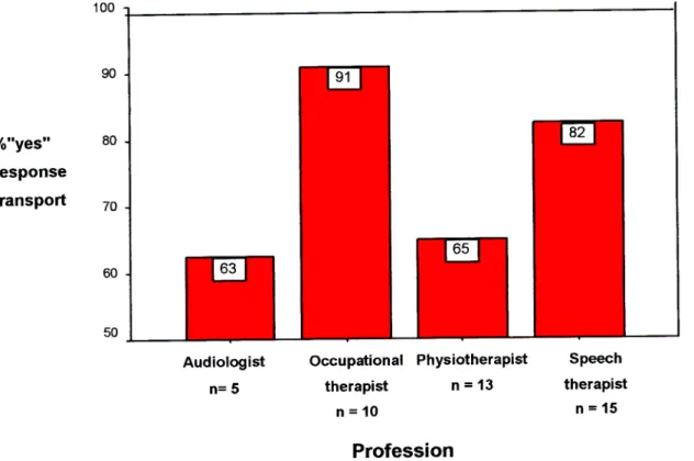 Figure 2: Perceived adequacy of transport for different community service occupational category groupings given to conduct their therapy outreach services during their