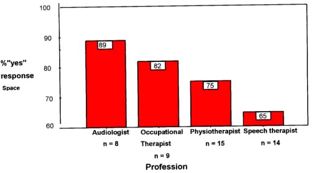 Figure 1: Perceived adequacy of space for different community service occupational category groupings allocated to work in KwaZulu-Natal, 2005.