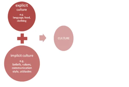 Figure 9: Culture can be explicit ( visible) and implicit (hidden from view) (adapted fromLandsberg,  2005) 