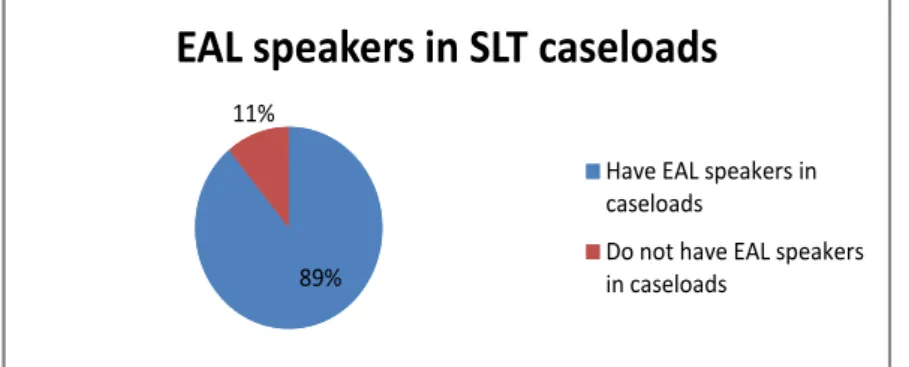 Figure 2: A pie diagram showing percentage of EAL speakers in the caseloads of SLTs 