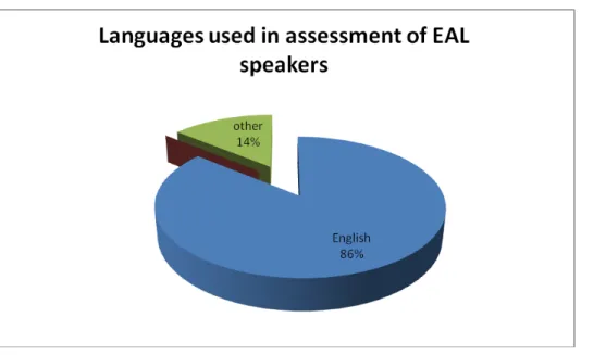 Figure 3 : A chart showing the dominance of use of English in language assessments 