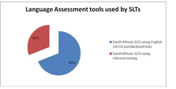 Figure 4 : A chart showing  language assessment tools used by SLTs 