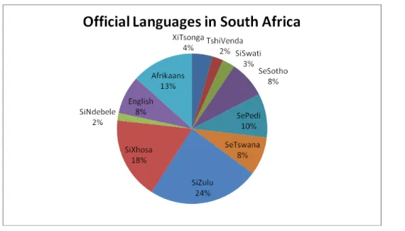 Figure 6: Language distribution in South Africa ( www.southafrica.info)
