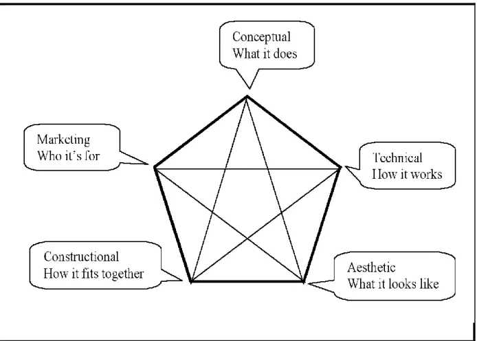 Figure 1: Key areas of design (adapted from Barlex (2007)   