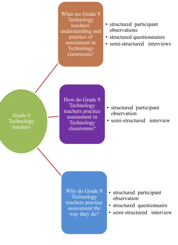 Figure 2: Radial list of data collection methods used to explore teachers’ understanding of  assessment 