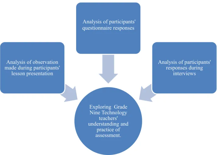Figure 3:  Data analysis of Grade Nine Technology teachers’ assessment 