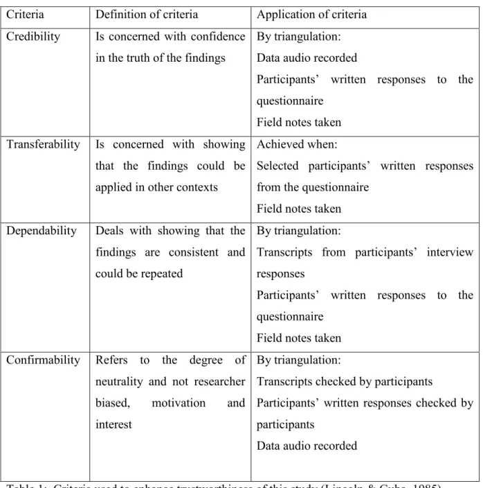 Table 1:  Criteria used to enhance trustworthiness of this study (Lincoln & Guba, 1985)