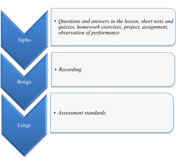Figure 9: Kinds of formative assessment 