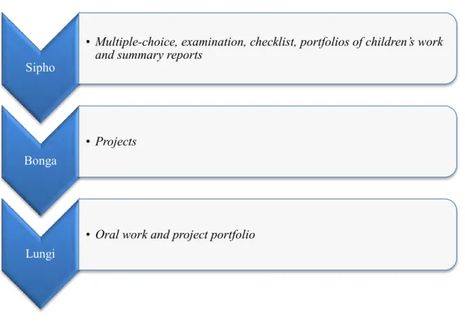 Figure 10: Forms of performance assessment 