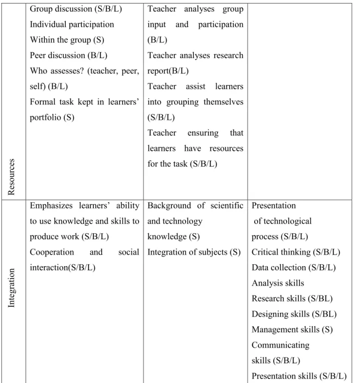 Table 3 indicates the types of assessments that were used by the teachers when they assessed  learners’ work