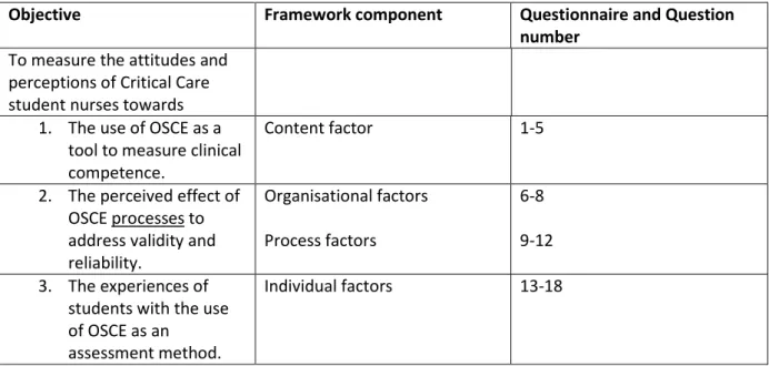 Table 3: Students Questionnaire Content Validity 