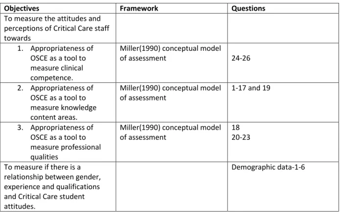 Table 4: Lecturer Questionnaire Content Validity 