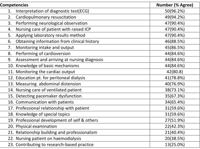 Table 9: Ranking of Relevance of Critical care Competencies for OSCE Assessment 